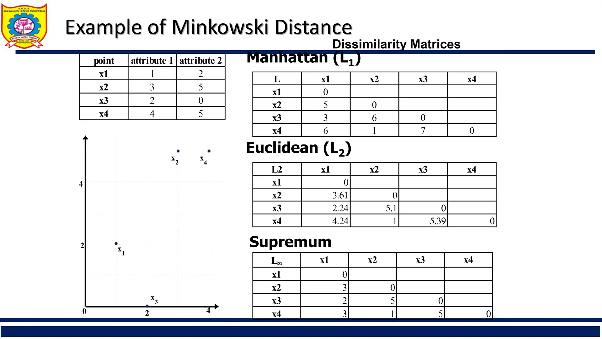 Example of Minkowski Distance
Dissimilarity Matrices
point attribute 1 attribute 2
x1 1 2
x2 3 5
x3 2 0
x4 4 5
L x1 x2 x3 x4
x1 0
x2 5 0
x3 3 6 0
x4 6 1 7 0
L2 x1 x2 x3 x4
x1 0
x2 3.61 0
x3 2.24 5.1 0
x4 4.24 1 5.39 0
L x1 x2 x3 x4
x1 0
x2 3 0
x3 2 5 0
x4 3 1 5 0
Manhattan (L1)
Euclidean (L2)
Supremum
 