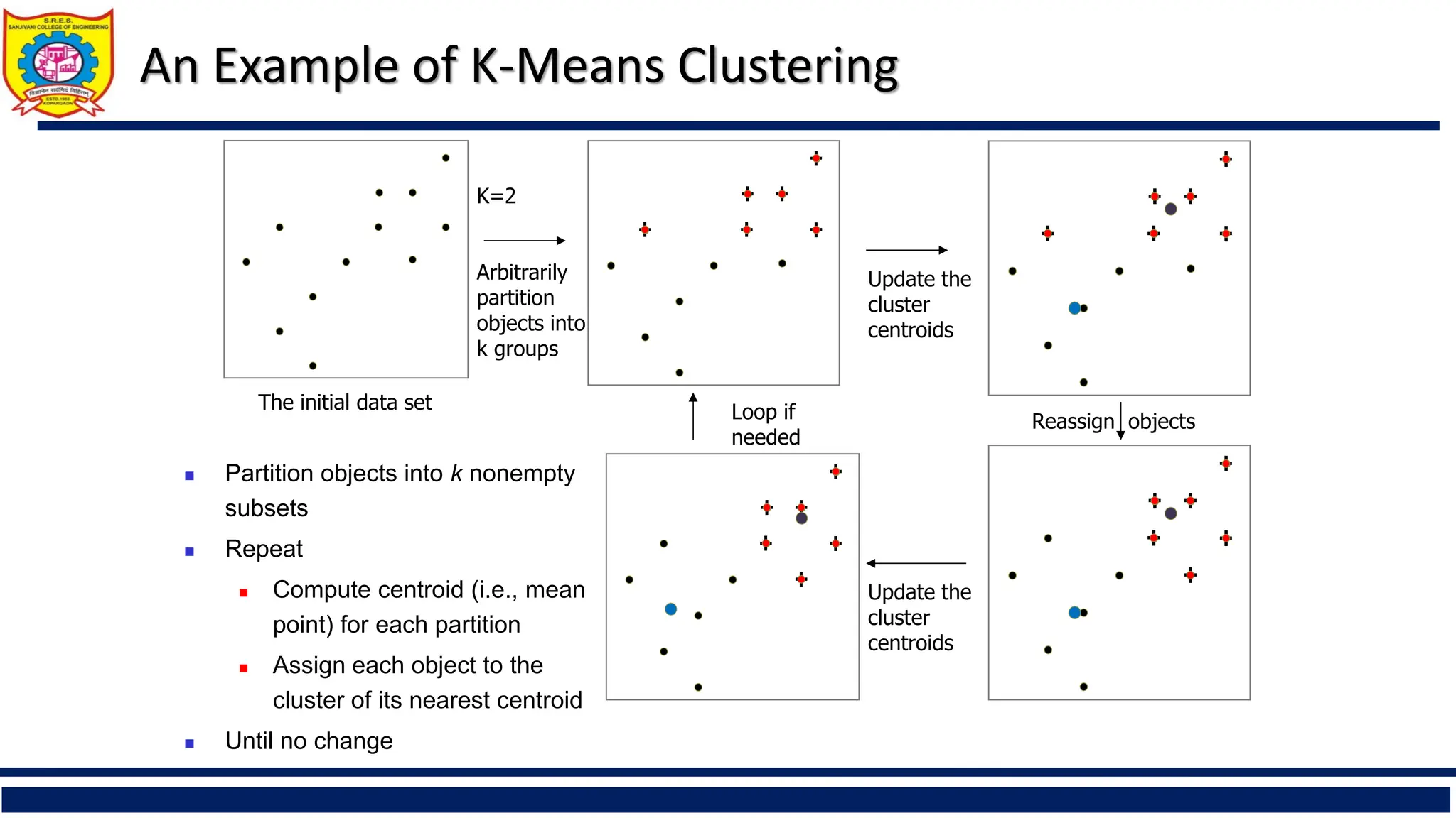 An Example of K-Means Clustering
K=2
Arbitrarily
partition
objects into
k groups
Update the
cluster
centroids
Update the
cluster
centroids
Reassign objects
Loop if
needed
The initial data set
◼ Partition objects into k nonempty
subsets
◼ Repeat
◼ Compute centroid (i.e., mean
point) for each partition
◼ Assign each object to the
cluster of its nearest centroid
◼ Until no change
 