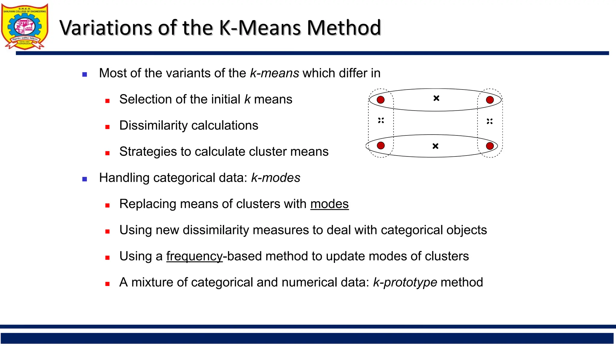 Variations of the K-Means Method
◼ Most of the variants of the k-means which differ in
◼ Selection of the initial k means
◼ Dissimilarity calculations
◼ Strategies to calculate cluster means
◼ Handling categorical data: k-modes
◼ Replacing means of clusters with modes
◼ Using new dissimilarity measures to deal with categorical objects
◼ Using a frequency-based method to update modes of clusters
◼ A mixture of categorical and numerical data: k-prototype method
 