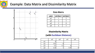 Example: Data Matrix and Dissimilarity Matrix
point attribute1 attribute2
x1 1 2
x2 3 5
x3 2 0
x4 4 5
Dissimilarity Matrix
(with Euclidean Distance)
x1 x2 x3 x4
x1 0
x2 3.61 0
x3 5.1 5.1 0
x4 4.24 1 5.39 0
Data Matrix
 