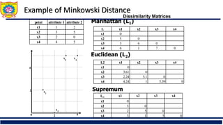 Example of Minkowski Distance
Dissimilarity Matrices
point attribute 1 attribute 2
x1 1 2
x2 3 5
x3 2 0
x4 4 5
L x1 x2 x3 x4
x1 0
x2 5 0
x3 3 6 0
x4 6 1 7 0
L2 x1 x2 x3 x4
x1 0
x2 3.61 0
x3 2.24 5.1 0
x4 4.24 1 5.39 0
L x1 x2 x3 x4
x1 0
x2 3 0
x3 2 5 0
x4 3 1 5 0
Manhattan (L1)
Euclidean (L2)
Supremum
 