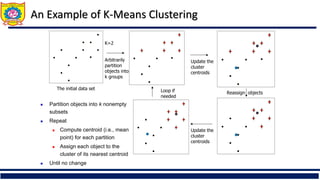 An Example of K-Means Clustering
K=2
Arbitrarily
partition
objects into
k groups
Update the
cluster
centroids
Update the
cluster
centroids
Reassign objects
Loop if
needed
The initial data set
◼ Partition objects into k nonempty
subsets
◼ Repeat
◼ Compute centroid (i.e., mean
point) for each partition
◼ Assign each object to the
cluster of its nearest centroid
◼ Until no change
 
