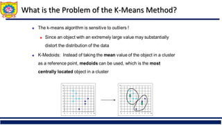 What is the Problem of the K-Means Method?
 