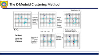 The K-Medoid Clustering Method
 