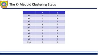 The K- Medoid Clustering Steps
x y
X1 2 6
X2 3 4
X3 3 8
X4 4 7
X5 6 2
X6 6 4
X7 7 3
X8 7 4
X9 8 5
X10 7 6
 