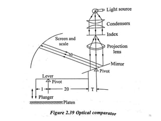 UNIT II LINEAR AND ANGULAR MEASUREMENTS | PPTX