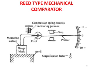REED TYPE MECHANICAL
COMPARATOR
59
 