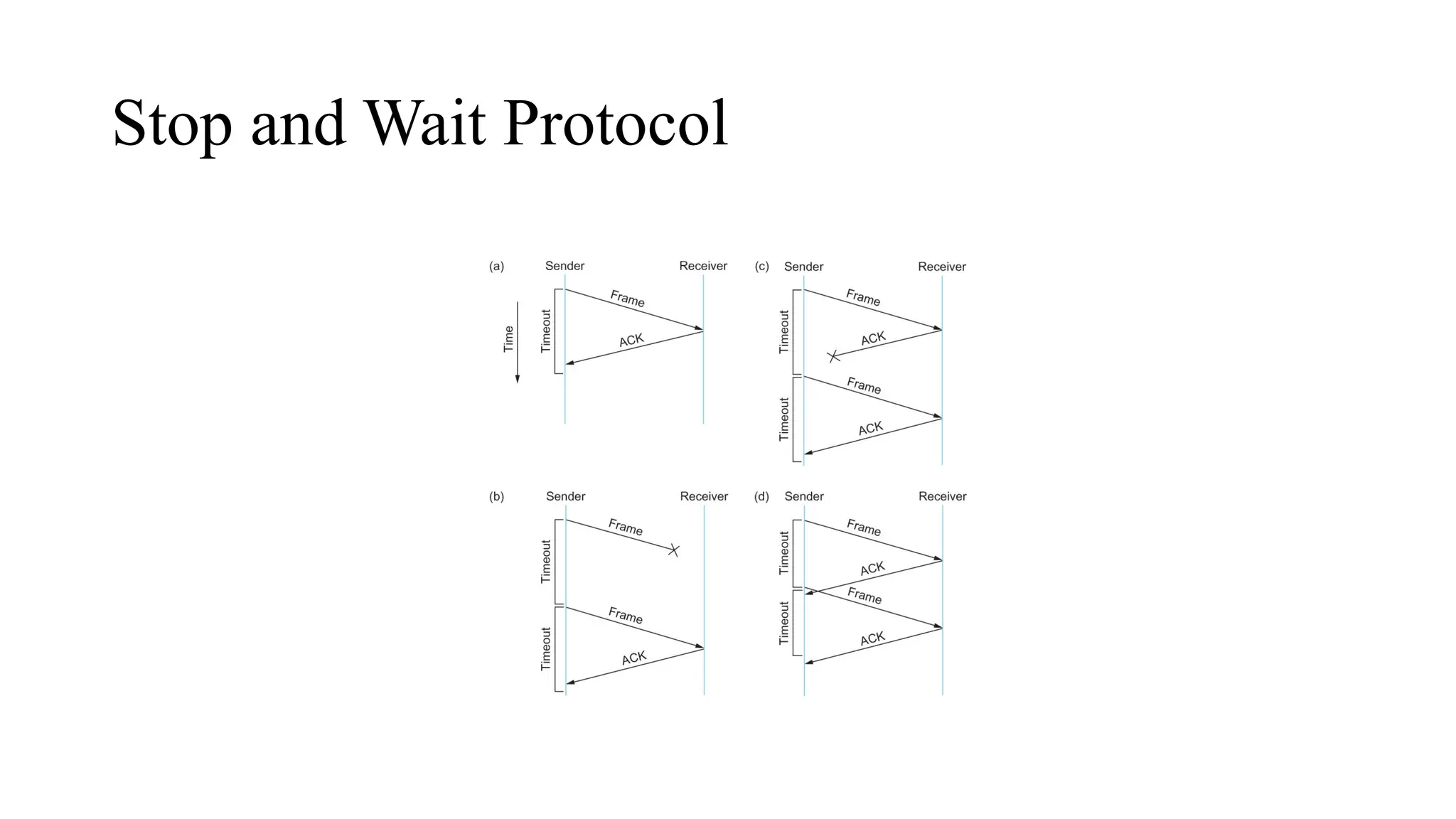 Stop and Wait Protocol
 
