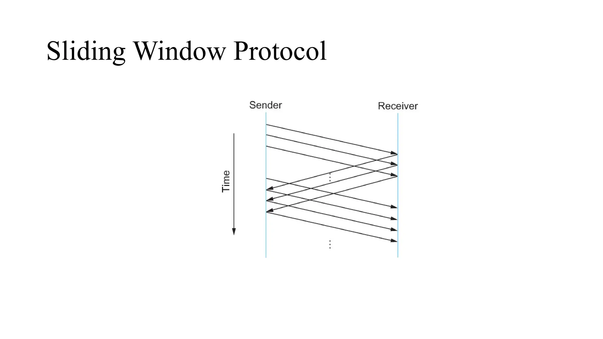 Sliding Window Protocol
 
