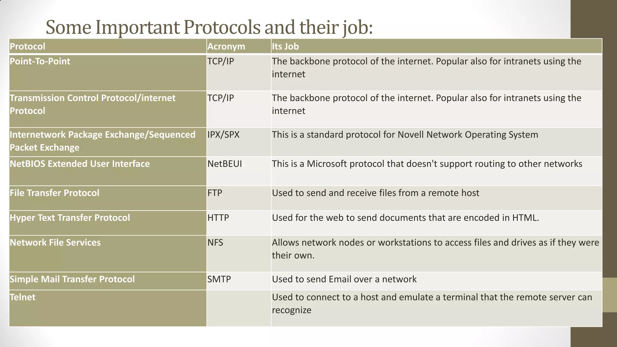 Some Important Protocols and their job:
Protocol
Point-To-Point

Acronym
TCP/IP

Its Job
The backbone protocol of the internet. Popular also for intranets using the
internet

Transmission Control Protocol/internet
Protocol

TCP/IP

The backbone protocol of the internet. Popular also for intranets using the
internet

Internetwork Package Exchange/Sequenced
Packet Exchange

IPX/SPX

This is a standard protocol for Novell Network Operating System

NetBIOS Extended User Interface

NetBEUI

This is a Microsoft protocol that doesn't support routing to other networks

File Transfer Protocol

FTP

Used to send and receive files from a remote host

Hyper Text Transfer Protocol

HTTP

Used for the web to send documents that are encoded in HTML.

Network File Services

NFS

Allows network nodes or workstations to access files and drives as if they were
their own.

Simple Mail Transfer Protocol

SMTP

Used to send Email over a network

Telnet

Used to connect to a host and emulate a terminal that the remote server can
recognize

 