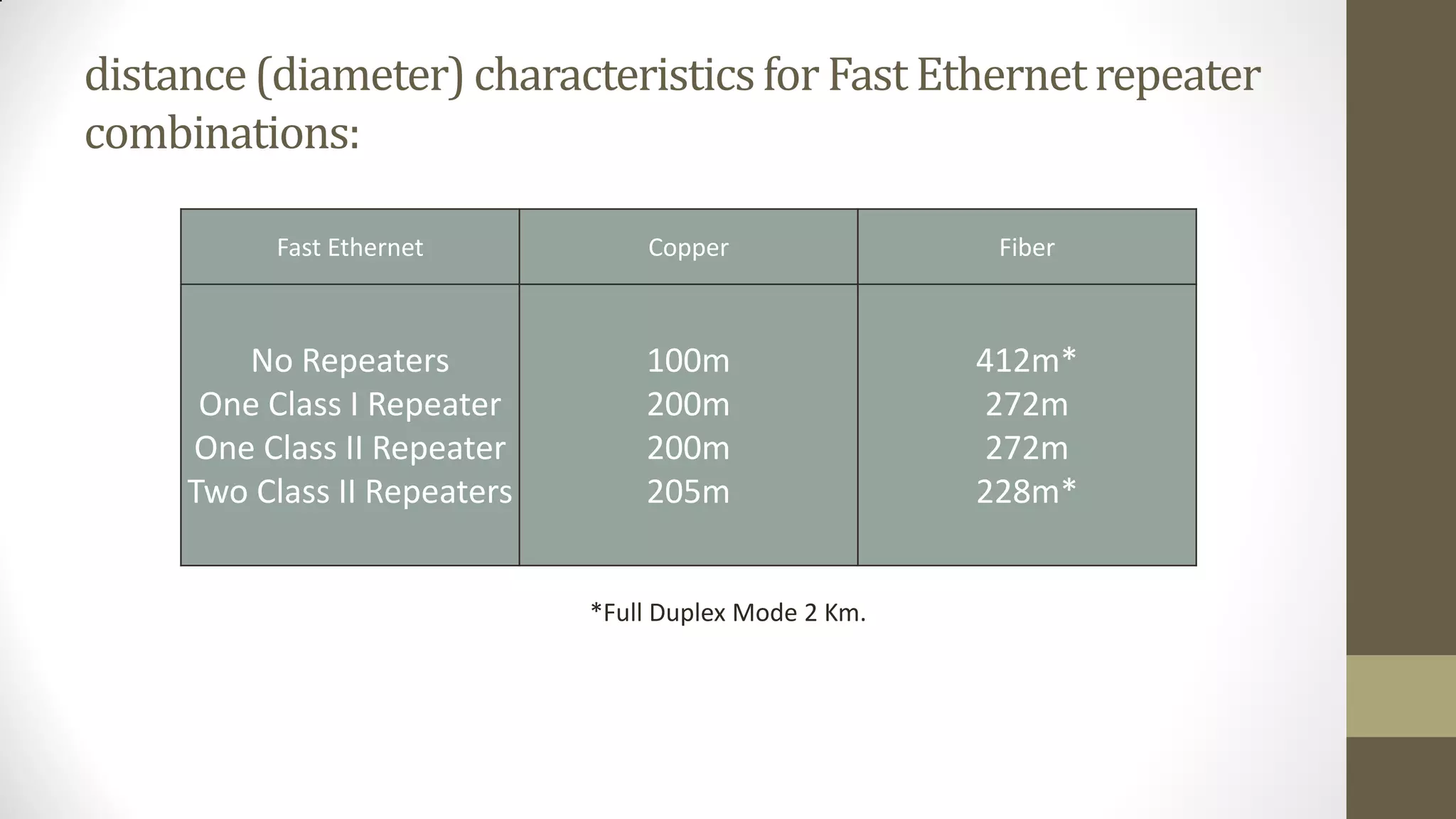 distance (diameter) characteristics for Fast Ethernet repeater
combinations:
Fast Ethernet

Copper

Fiber

No Repeaters
One Class I Repeater
One Class II Repeater
Two Class II Repeaters

100m
200m
200m
205m

412m*
272m
272m
228m*

*Full Duplex Mode 2 Km.

 