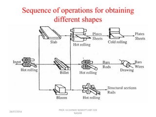 Metal Forming Processes | PDF