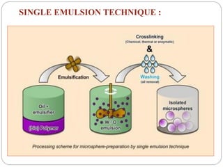 Microencapsulation Technologies IN NDDS. | PDF