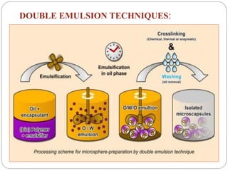 Microencapsulation Technologies IN NDDS. | PDF
