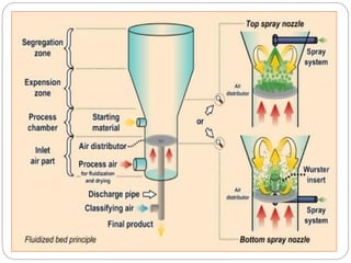 Microencapsulation Technologies IN NDDS. | PDF