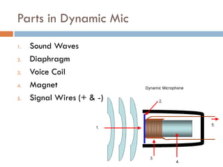 Parts in Dynamic Mic
1. Sound Waves
2. Diaphragm
3. Voice Coil
4. Magnet
5. Signal Wires (+ & -)
 