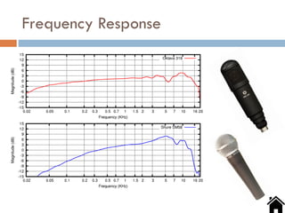 Frequency Response
 