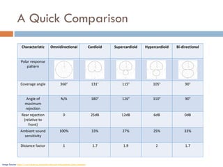 A Quick Comparison
Image Source: https://www.shure.eu/musicians/discover/educational/polar-patterns
 