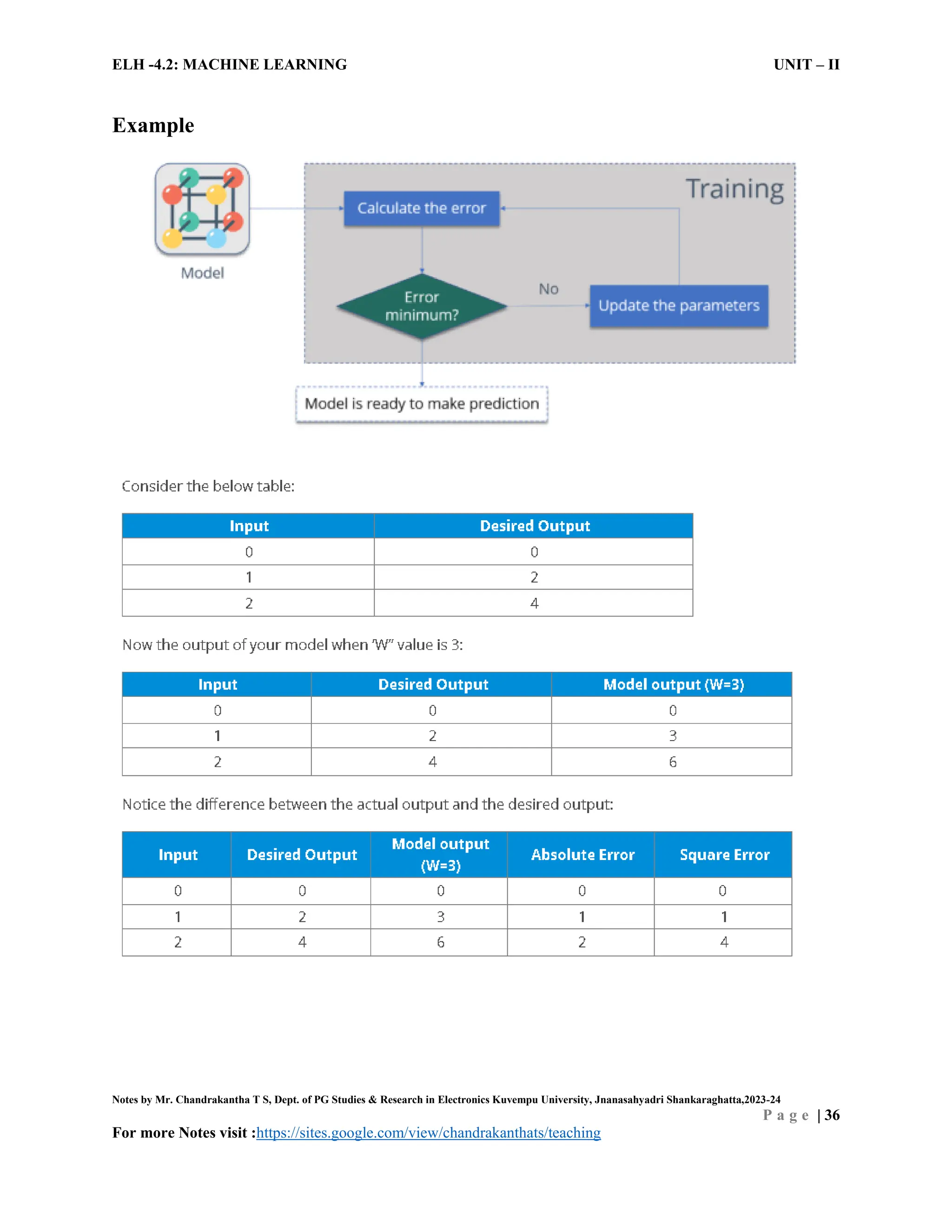 ELH -4.2: MACHINE LEARNING UNIT – II
Notes by Mr. Chandrakantha T S, Dept. of PG Studies & Research in Electronics Kuvempu University, Jnanasahyadri Shankaraghatta,2023-24
P a g e | 36
For more Notes visit :https://sites.google.com/view/chandrakanthats/teaching
Example
 