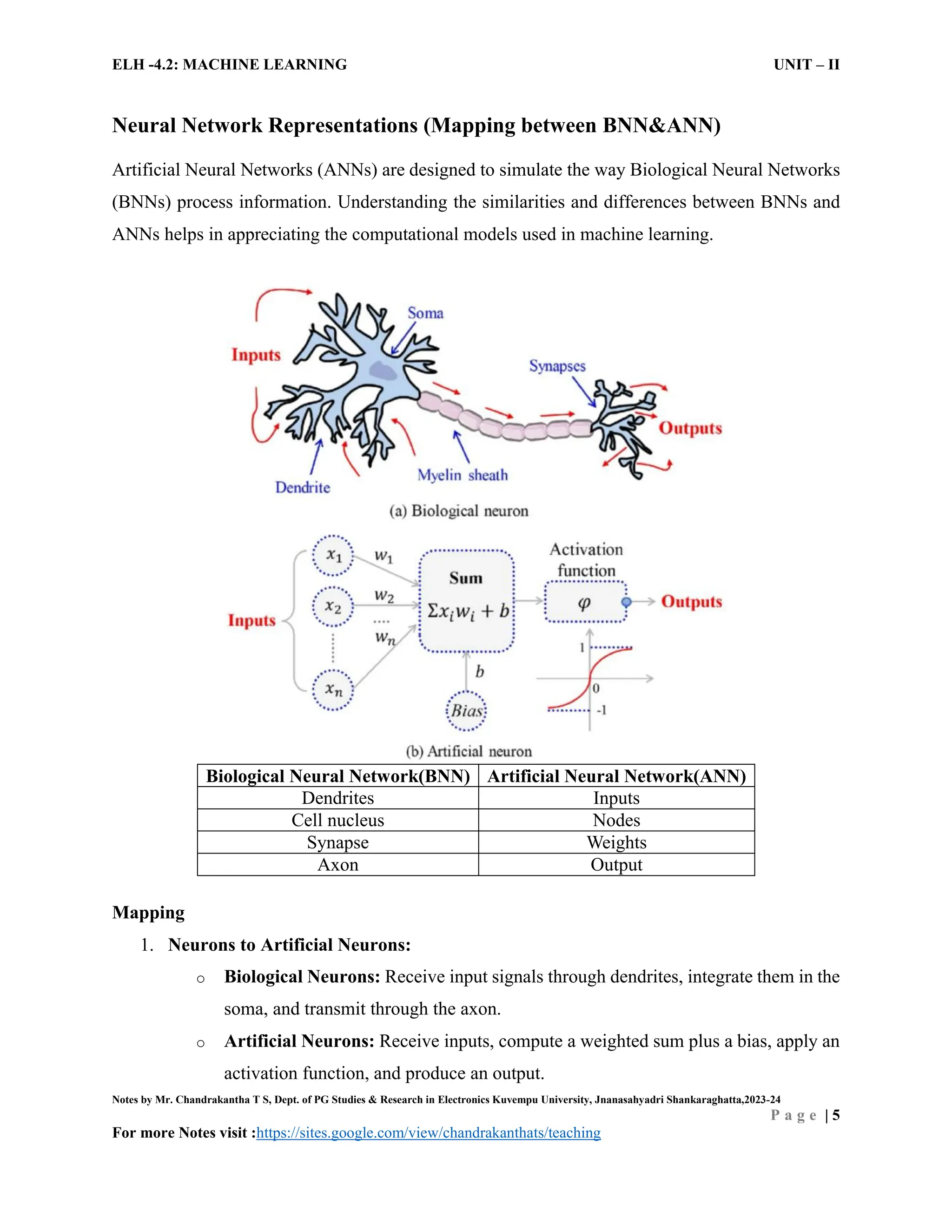 ELH -4.2: MACHINE LEARNING UNIT – II
Notes by Mr. Chandrakantha T S, Dept. of PG Studies & Research in Electronics Kuvempu University, Jnanasahyadri Shankaraghatta,2023-24
P a g e | 5
For more Notes visit :https://sites.google.com/view/chandrakanthats/teaching
Neural Network Representations (Mapping between BNN&ANN)
Artificial Neural Networks (ANNs) are designed to simulate the way Biological Neural Networks
(BNNs) process information. Understanding the similarities and differences between BNNs and
ANNs helps in appreciating the computational models used in machine learning.
Biological Neural Network(BNN) Artificial Neural Network(ANN)
Dendrites Inputs
Cell nucleus Nodes
Synapse Weights
Axon Output
Mapping
1. Neurons to Artificial Neurons:
o Biological Neurons: Receive input signals through dendrites, integrate them in the
soma, and transmit through the axon.
o Artificial Neurons: Receive inputs, compute a weighted sum plus a bias, apply an
activation function, and produce an output.
 
