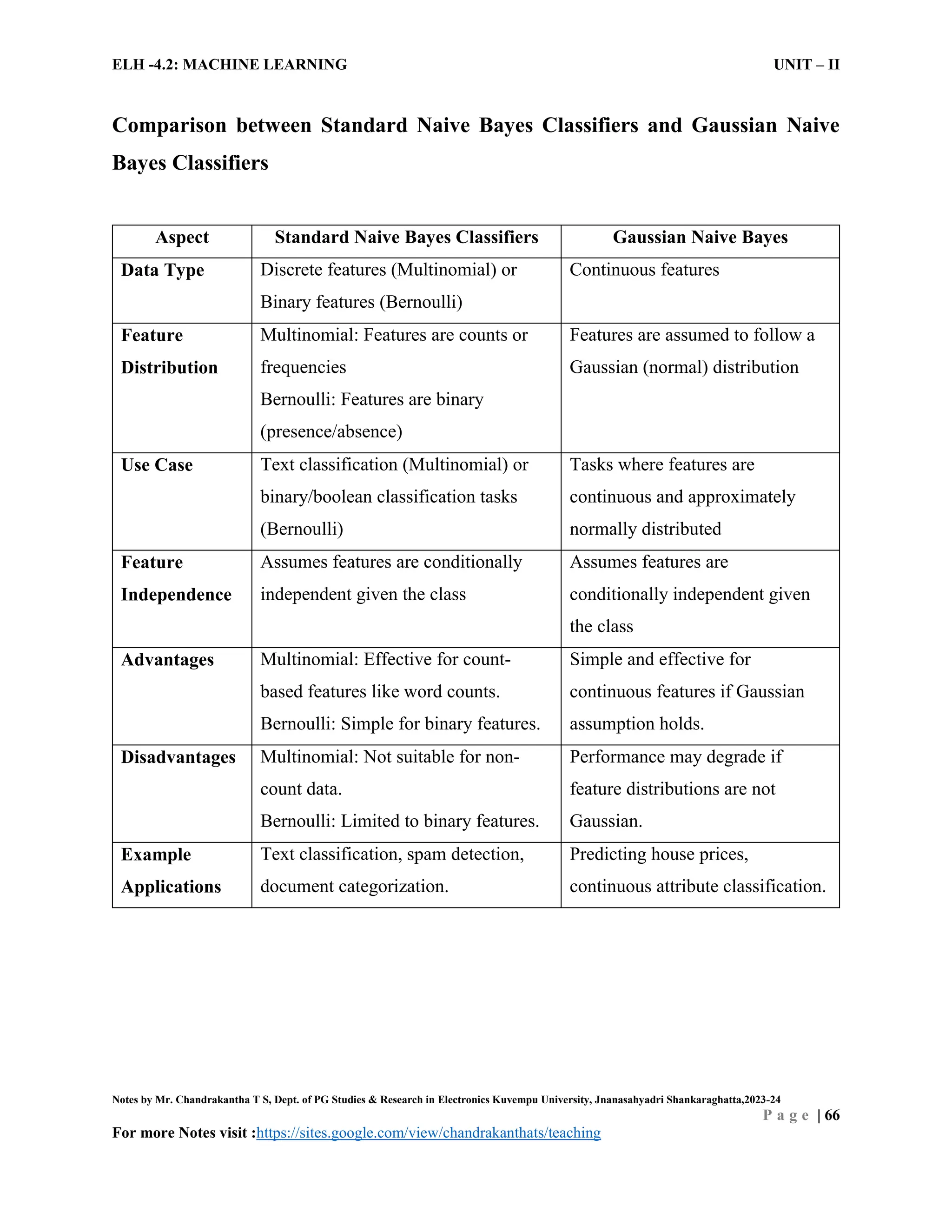 ELH -4.2: MACHINE LEARNING UNIT – II
Notes by Mr. Chandrakantha T S, Dept. of PG Studies & Research in Electronics Kuvempu University, Jnanasahyadri Shankaraghatta,2023-24
P a g e | 66
For more Notes visit :https://sites.google.com/view/chandrakanthats/teaching
Comparison between Standard Naive Bayes Classifiers and Gaussian Naive
Bayes Classifiers
Aspect Standard Naive Bayes Classifiers Gaussian Naive Bayes
Data Type Discrete features (Multinomial) or
Binary features (Bernoulli)
Continuous features
Feature
Distribution
Multinomial: Features are counts or
frequencies
Bernoulli: Features are binary
(presence/absence)
Features are assumed to follow a
Gaussian (normal) distribution
Use Case Text classification (Multinomial) or
binary/boolean classification tasks
(Bernoulli)
Tasks where features are
continuous and approximately
normally distributed
Feature
Independence
Assumes features are conditionally
independent given the class
Assumes features are
conditionally independent given
the class
Advantages Multinomial: Effective for count-
based features like word counts.
Bernoulli: Simple for binary features.
Simple and effective for
continuous features if Gaussian
assumption holds.
Disadvantages Multinomial: Not suitable for non-
count data.
Bernoulli: Limited to binary features.
Performance may degrade if
feature distributions are not
Gaussian.
Example
Applications
Text classification, spam detection,
document categorization.
Predicting house prices,
continuous attribute classification.
 