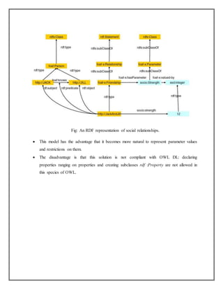 Fig: An RDF representation of social relationships.
 This model has the advantage that it becomes more natural to represent parameter values
and restrictions on them.
 The disadvantage is that this solution is not compliant with OWL DL: declaring
properties ranging on properties and creating subclasses rdf :Property are not allowed in
this species of OWL.
 