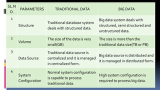 Traditional Data System INTRODUCTION TO BIG DATA ANALYTICS.pptx