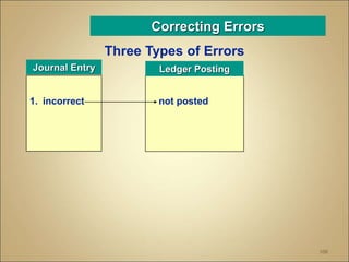 108
Correcting Errors
Three Types of Errors
Journal Entry Ledger Posting
1. incorrect not posted
 
