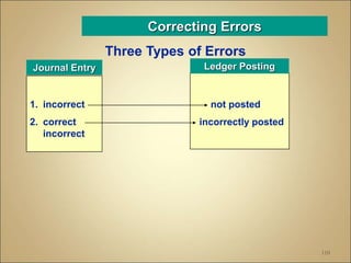110
Correcting Errors
Three Types of Errors
Journal Entry Ledger Posting
1. incorrect not posted
2. correct incorrectly posted
incorrect
 