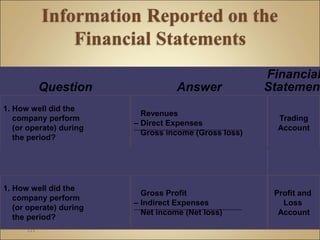 121
1. How well did the
company perform
(or operate) during
the period?
Revenues
– Direct Expenses
Gross income (Gross loss)
Trading
Account
Question Answer
Financial
Statement
1. How well did the
company perform
(or operate) during
the period?
Gross Profit
– Indirect Expenses
Net income (Net loss)
Profit and
Loss
Account
 