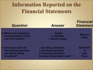 122
3. What is the company’s
financial position at the
end of the period?
Assets
= Liabilities
+ Owners’ equity
Balance
sheet
Question Answer
Financial
Statement
4. How much cash did
the company generate
and spend during
the period?
Operating cash flows
± Investing cash flows
± Financing cash flows
Increase or decrease in cash
Statement
of
cash
flows
 
