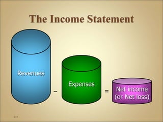 125
Revenues
–
Expenses
= Net income
(or Net loss)
 