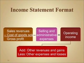 126
Sales revenues
– Cost of goods sold
Gross profit
Operating
income
Selling and
administrative
expenses
– =
Add: Other revenues and gains
Less: Other expenses and losses
 