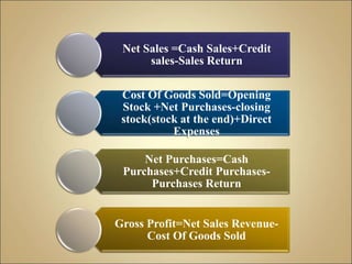 Net Sales =Cash Sales+Credit
sales-Sales Return
Cost Of Goods Sold=Opening
Stock +Net Purchases-closing
stock(stock at the end)+Direct
Expenses
Net Purchases=Cash
Purchases+Credit Purchases-
Purchases Return
Gross Profit=Net Sales Revenue-
Cost Of Goods Sold
 