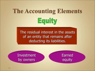 151
The residual interest in the assets
of an entity that remains after
deducting its liabilities.
Investment
by owners
Earned
equity
 