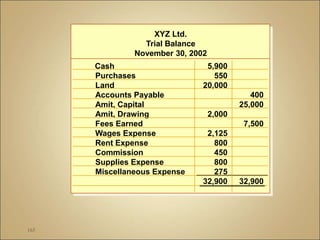 165
XYZ Ltd.
Trial Balance
November 30, 2002
Cash 5,900
Purchases 550
Land 20,000
Accounts Payable 400
Amit, Capital 25,000
Amit, Drawing 2,000
Fees Earned 7,500
Wages Expense 2,125
Rent Expense 800
Commission 450
Supplies Expense 800
Miscellaneous Expense 275
32,900 32,900
 
