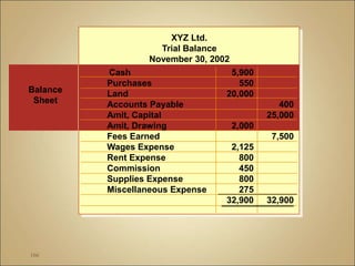 166
XYZ Ltd.
Trial Balance
November 30, 2002
Cash 5,900
Purchases 550
Land 20,000
Accounts Payable 400
Amit, Capital 25,000
Amit, Drawing 2,000
Fees Earned 7,500
Wages Expense 2,125
Rent Expense 800
Commission 450
Supplies Expense 800
Miscellaneous Expense 275
32,900 32,900
Balance
Sheet
 