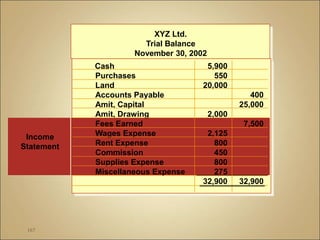 167
Income
Statement
XYZ Ltd.
Trial Balance
November 30, 2002
Cash 5,900
Purchases 550
Land 20,000
Accounts Payable 400
Amit, Capital 25,000
Amit, Drawing 2,000
Fees Earned 7,500
Wages Expense 2,125
Rent Expense 800
Commission 450
Supplies Expense 800
Miscellaneous Expense 275
32,900 32,900
 