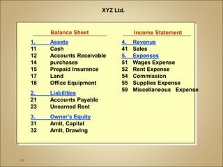 168
XYZ Ltd.
Balance Sheet Income Statement
1. Assets
11 Cash
12 Accounts Receivable
14 purchases
15 Prepaid Insurance
17 Land
18 Office Equipment
2. Liabilities
21 Accounts Payable
23 Unearned Rent
3. Owner’s Equity
31 Amit, Capital
32 Amit, Drawing
4. Revenue
41 Sales
5. Expenses
51 Wages Expense
52 Rent Expense
54 Commission
55 Supplies Expense
59 Miscellaneous Expense
 