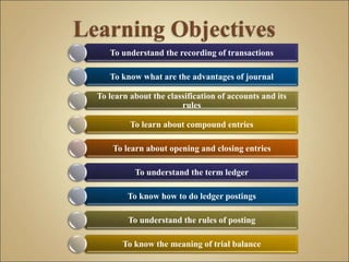 To understand the recording of transactions
To know what are the advantages of journal
To learn about the classification of accounts and its
rules
To learn about compound entries
To learn about opening and closing entries
To understand the term ledger
To know how to do ledger postings
To understand the rules of posting
To know the meaning of trial balance
 