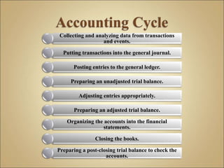Collecting and analyzing data from transactions
and events.
Putting transactions into the general journal.
Posting entries to the general ledger.
Preparing an unadjusted trial balance.
Adjusting entries appropriately.
Preparing an adjusted trial balance.
Organizing the accounts into the financial
statements.
Closing the books.
Preparing a post-closing trial balance to check the
accounts.
 