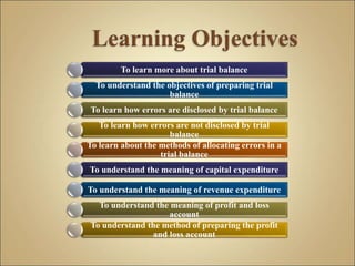 To learn more about trial balance
To understand the objectives of preparing trial
balance
To learn how errors are disclosed by trial balance
To learn how errors are not disclosed by trial
balance
To learn about the methods of allocating errors in a
trial balance
To understand the meaning of capital expenditure
To understand the meaning of revenue expenditure
To understand the meaning of profit and loss
account
To understand the method of preparing the profit
and loss account
 