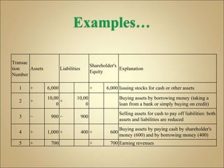 Transac
tion
Number
Assets Liabilities
Shareholder's
Equity
Explanation
1 + 6,000 + 6,000 Issuing stocks for cash or other assets
2 +
10,00
0
+
10,00
0
Buying assets by borrowing money (taking a
loan from a bank or simply buying on credit)
3 − 900 − 900
Selling assets for cash to pay off liabilities: both
assets and liabilities are reduced
4 + 1,000 + 400 + 600
Buying assets by paying cash by shareholder's
money (600) and by borrowing money (400)
5 + 700 + 700 Earning revenues
 