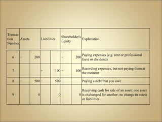 6 − 200 − 200
Paying expenses (e.g. rent or professional
fees) or dividends
7 + 100 − 100
Recording expenses, but not paying them at
the moment
8 − 500 − 500 Paying a debt that you owe
9 0 0 0
Receiving cash for sale of an asset: one asset
is exchanged for another; no change in assets
or liabilities
Transac
tion
Number
Assets Liabilities
Shareholder's
Equity
Explanation
 