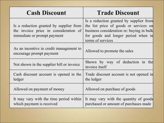 Cash Discount Trade Discount
Is a reduction granted by supplier from
the invoice price in consideration of
immediate or prompt payment
Is a reduction granted by supplier from
the list price of goods or services on
business consideration re: buying in bulk
for goods and longer period when in
terms of services
As an incentive in credit management to
encourage prompt payment
Allowed to promote the sales
Not shown in the supplier bill or invoice
Shown by way of deduction in the
invoice itself
Cash discount account is opened in the
ledger
Trade discount account is not opened in
the ledger
Allowed on payment of money Allowed on purchase of goods
It may vary with the time period within
which payment is received
It may vary with the quantity of goods
purchased or amount of purchases made
 
