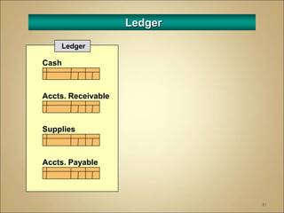 81
Cash
Accts. Payable
Ledger
Accts. Receivable
Supplies
Ledger
 
