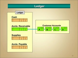 82
Cash
Accts. Payable
Ledger
A B C D
Customer Accounts
Accts. Receivable
Supplies
Ledger
 
