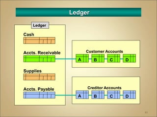 83
Cash
Ledger
Supplies
Accts. Payable
Ledger
A B C D
Customer Accounts
Accts. Receivable
A B C D
Creditor Accounts
 