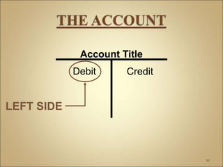 90
Account Title
Debit Credit
LEFT SIDE
 