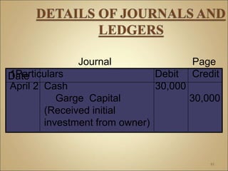 93
Date
Journal Page
1Particulars Debit Credit
April 2 Cash 30,000
Garge Capital 30,000
(Received initial
investment from owner)
 